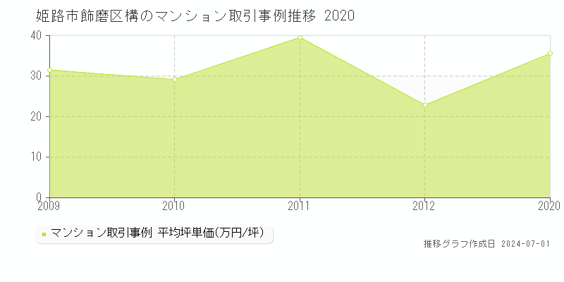 姫路市飾磨区構のマンション取引事例推移グラフ 
