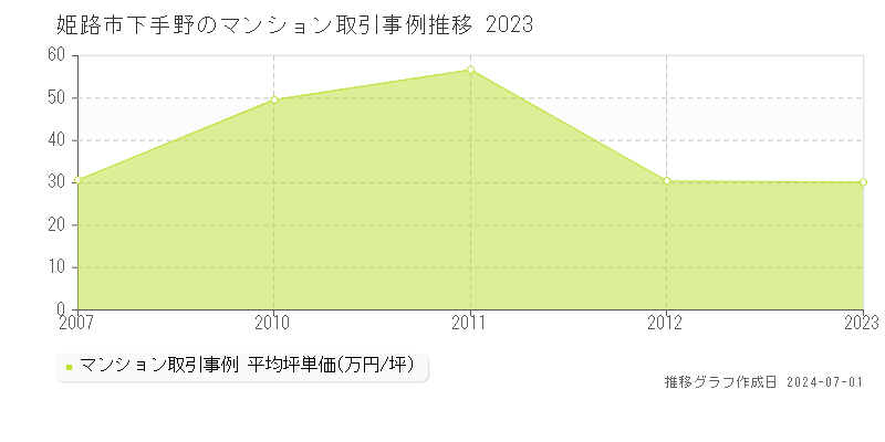 姫路市下手野のマンション取引事例推移グラフ 