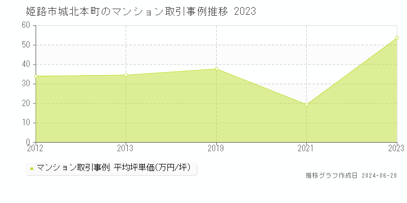 姫路市城北本町のマンション取引事例推移グラフ 