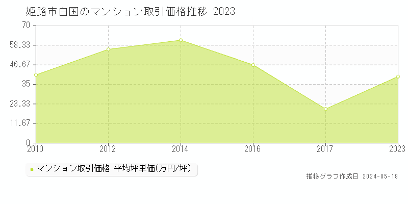 姫路市白国のマンション価格推移グラフ 