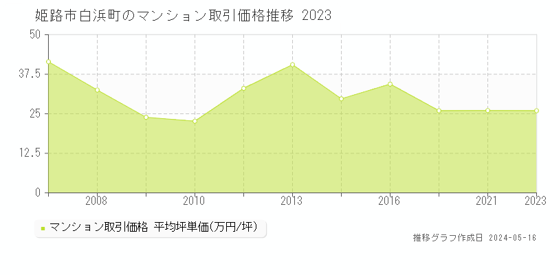 姫路市白浜町のマンション価格推移グラフ 