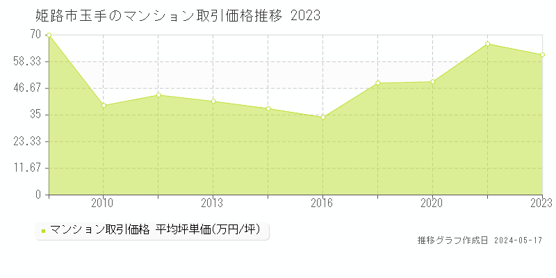 姫路市玉手のマンション価格推移グラフ 