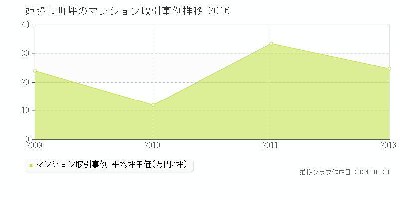 姫路市町坪のマンション取引事例推移グラフ 