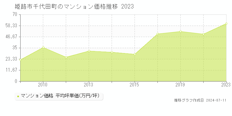 姫路市千代田町のマンション取引事例推移グラフ 