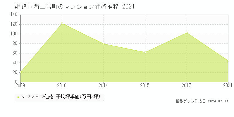 姫路市西二階町のマンション取引事例推移グラフ 