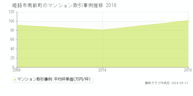 姫路市南畝町のマンション価格推移グラフ 