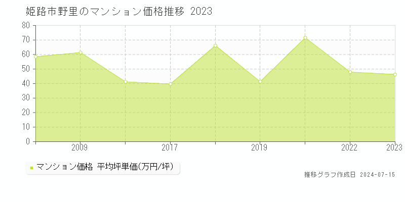 姫路市野里のマンション価格推移グラフ 