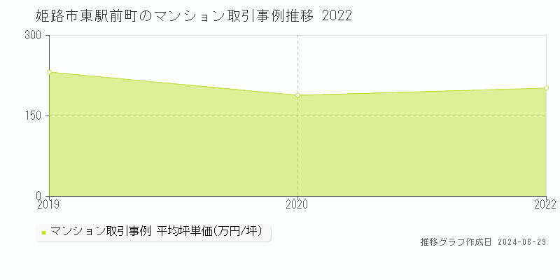 姫路市東駅前町のマンション取引事例推移グラフ 