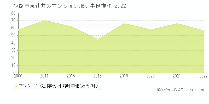 姫路市東辻井のマンション取引事例推移グラフ 