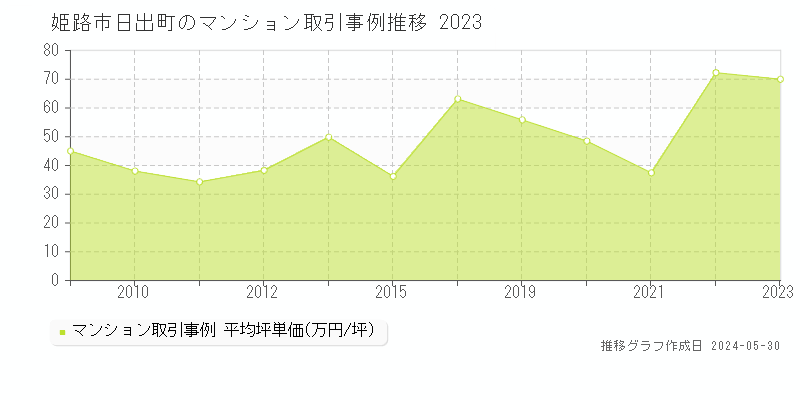 姫路市日出町のマンション取引事例推移グラフ 
