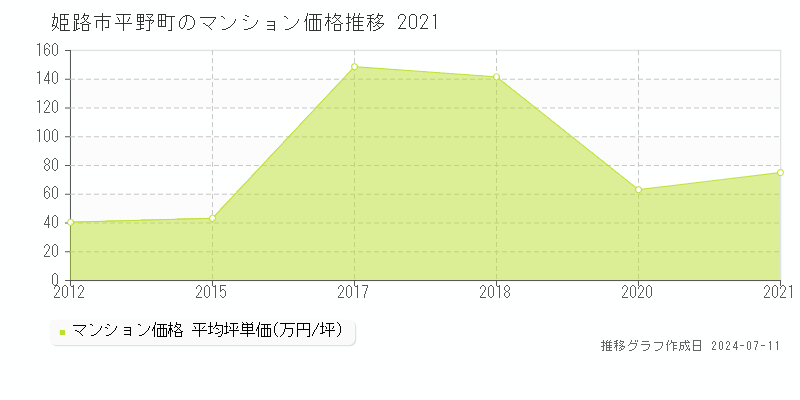 姫路市平野町のマンション価格推移グラフ 