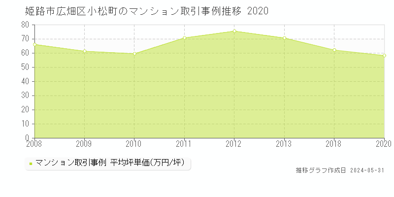 姫路市広畑区小松町のマンション取引事例推移グラフ 