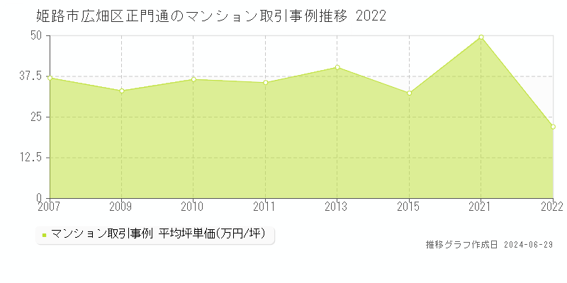 姫路市広畑区正門通のマンション取引事例推移グラフ 