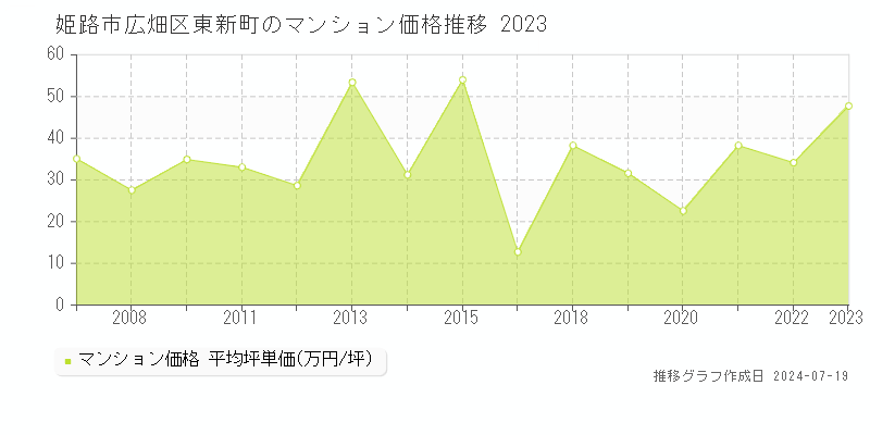 姫路市広畑区東新町のマンション価格推移グラフ 