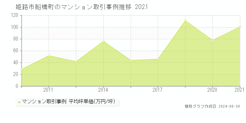 姫路市船橋町のマンション取引事例推移グラフ 