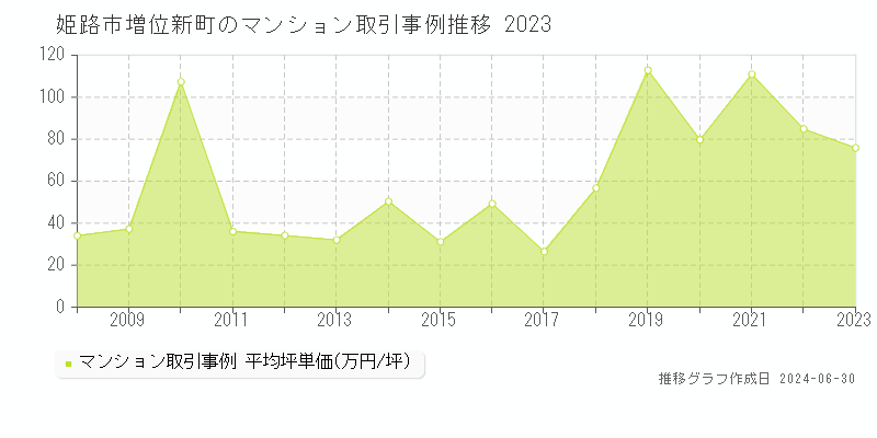 姫路市増位新町のマンション取引事例推移グラフ 