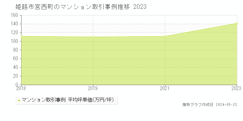 姫路市宮西町のマンション価格推移グラフ 