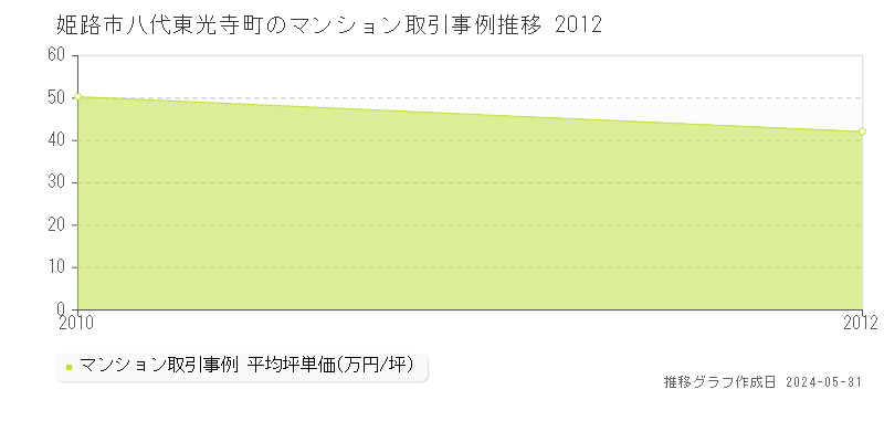 姫路市八代東光寺町のマンション価格推移グラフ 