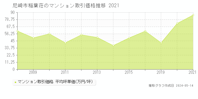 尼崎市稲葉荘のマンション取引事例推移グラフ 