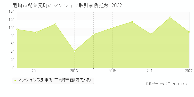 尼崎市稲葉元町のマンション取引事例推移グラフ 