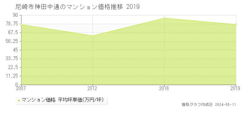 尼崎市神田中通のマンション価格推移グラフ 