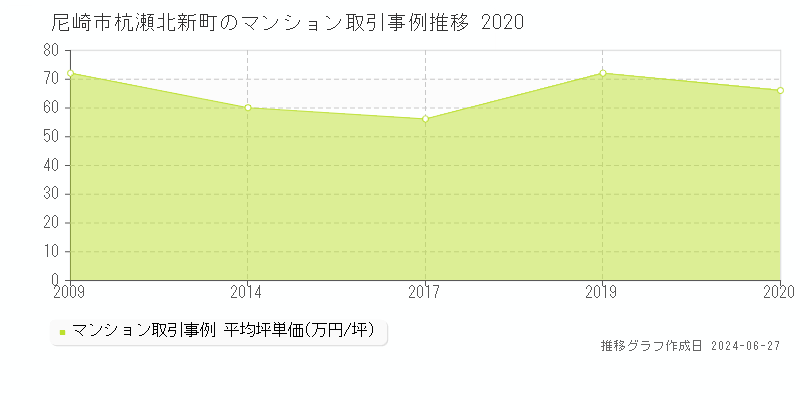 尼崎市杭瀬北新町のマンション取引事例推移グラフ 