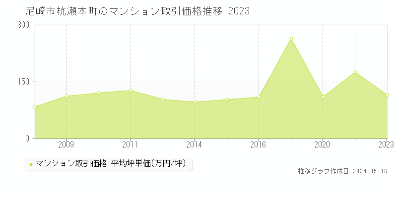 尼崎市杭瀬本町のマンション価格推移グラフ 