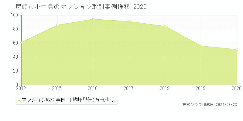 尼崎市小中島のマンション取引事例推移グラフ 