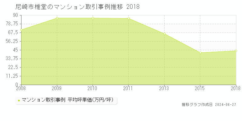 尼崎市椎堂のマンション取引事例推移グラフ 