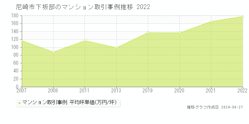 尼崎市下坂部のマンション取引事例推移グラフ 