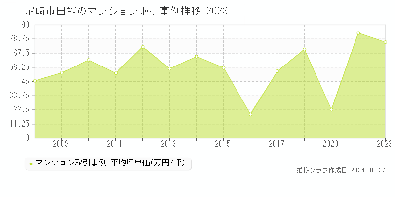 尼崎市田能のマンション取引事例推移グラフ 