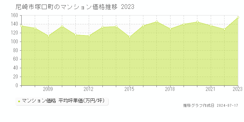 尼崎市塚口町のマンション価格推移グラフ 