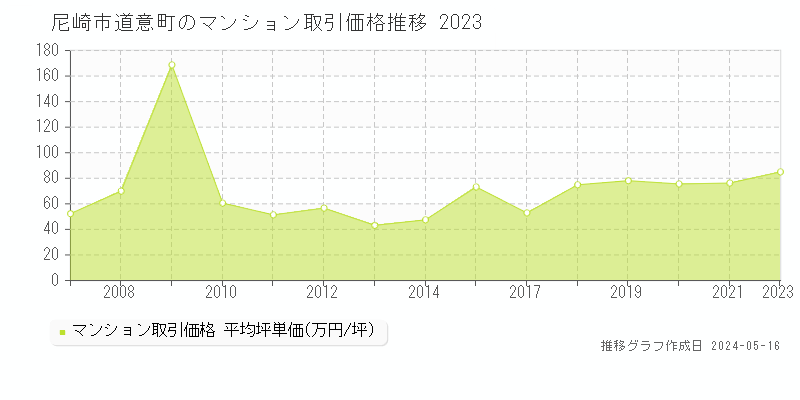 尼崎市道意町のマンション取引事例推移グラフ 