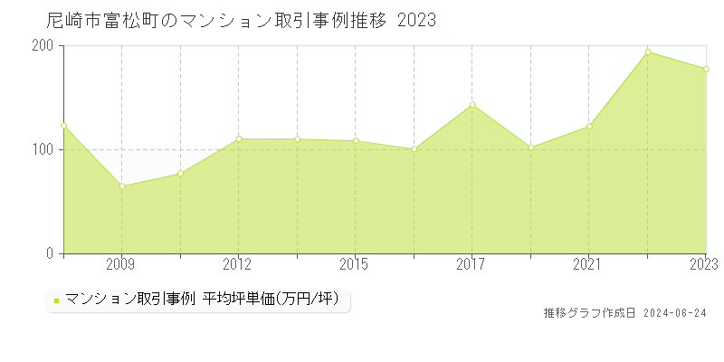 尼崎市富松町のマンション取引事例推移グラフ 