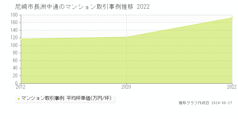 尼崎市長洲中通のマンション取引事例推移グラフ 