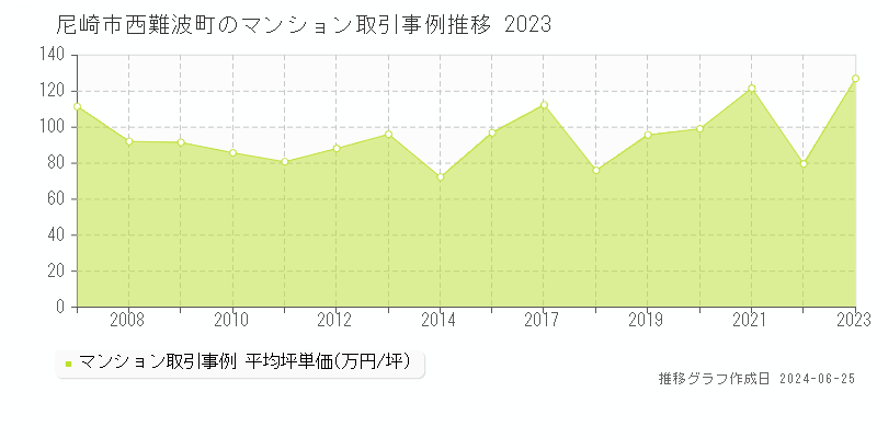 尼崎市西難波町のマンション取引事例推移グラフ 