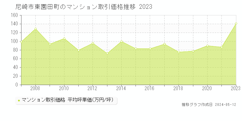 尼崎市東園田町のマンション価格推移グラフ 