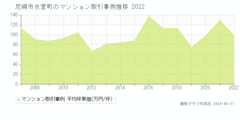 尼崎市水堂町のマンション取引事例推移グラフ 