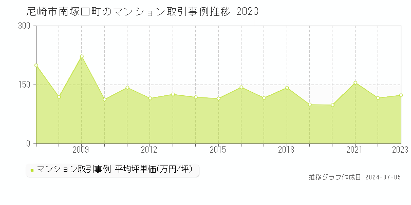 尼崎市南塚口町のマンション取引価格推移グラフ 