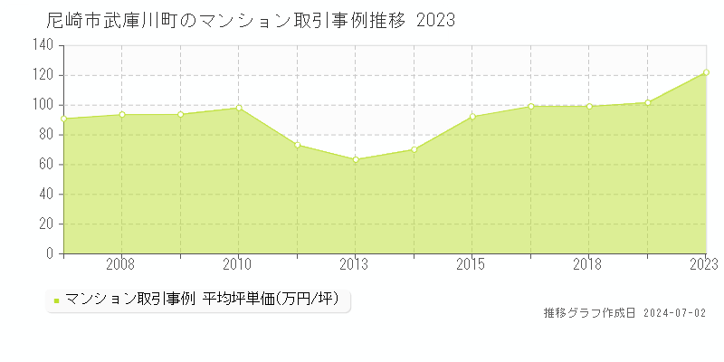 尼崎市武庫川町のマンション取引事例推移グラフ 