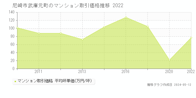 尼崎市武庫元町のマンション価格推移グラフ 
