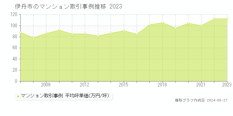 伊丹市のマンション取引価格推移グラフ 