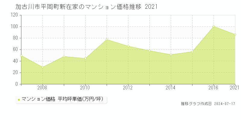 加古川市平岡町新在家のマンション価格推移グラフ 