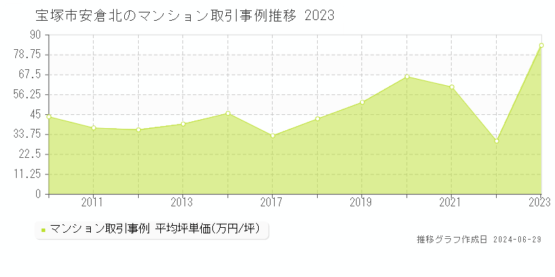 宝塚市安倉北のマンション取引事例推移グラフ 