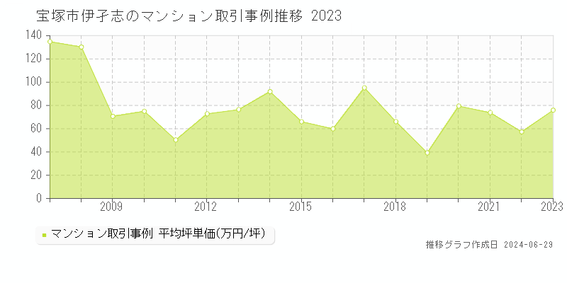 宝塚市伊孑志のマンション取引事例推移グラフ 