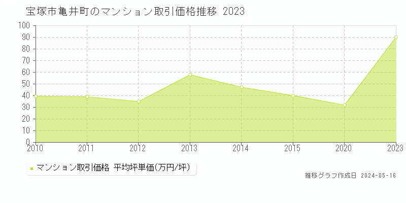 宝塚市亀井町のマンション価格推移グラフ 