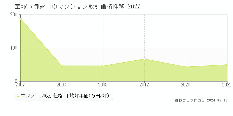 宝塚市御殿山のマンション価格推移グラフ 