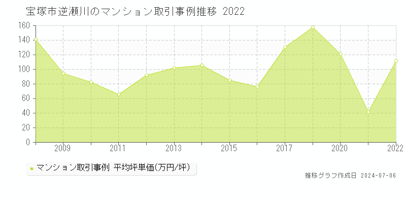 宝塚市逆瀬川のマンション価格推移グラフ 