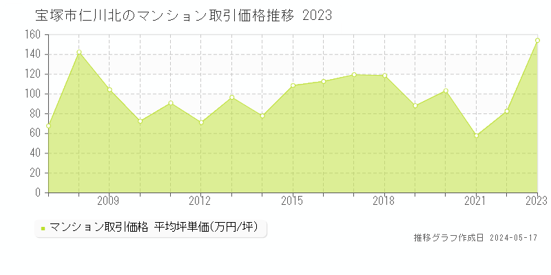 宝塚市仁川北のマンション価格推移グラフ 