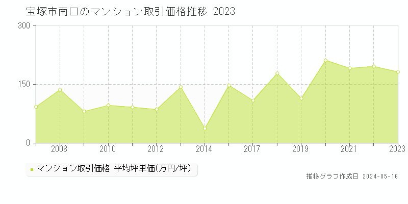 宝塚市南口のマンション価格推移グラフ 